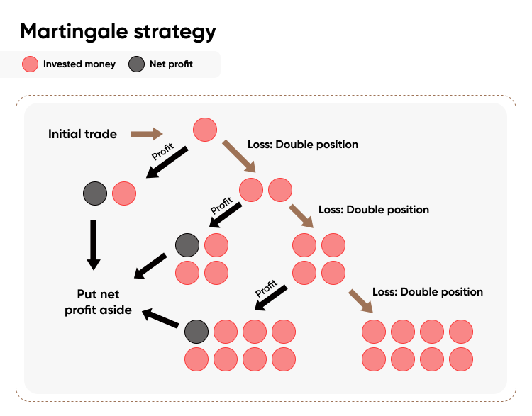 Martingale Strategy